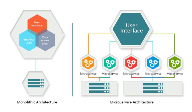 MicroServices The Trend Setter