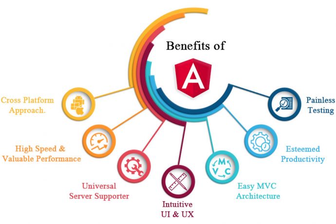 Top 7 Benefits of using Angular – Ansi ByteCode