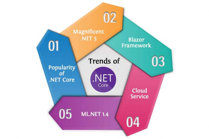 Top 5 Trends of .NET Core – DotNet Trends in 2020