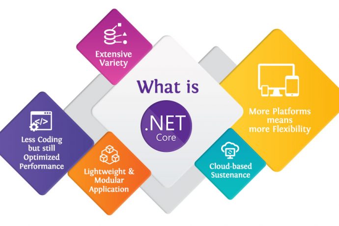 What is .NET Core and Everything You Need to know About it