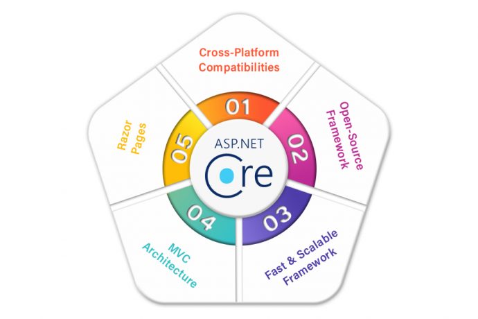 Top Reasons That Enterprises are Choosing ASP.NET Core For Web Application Development