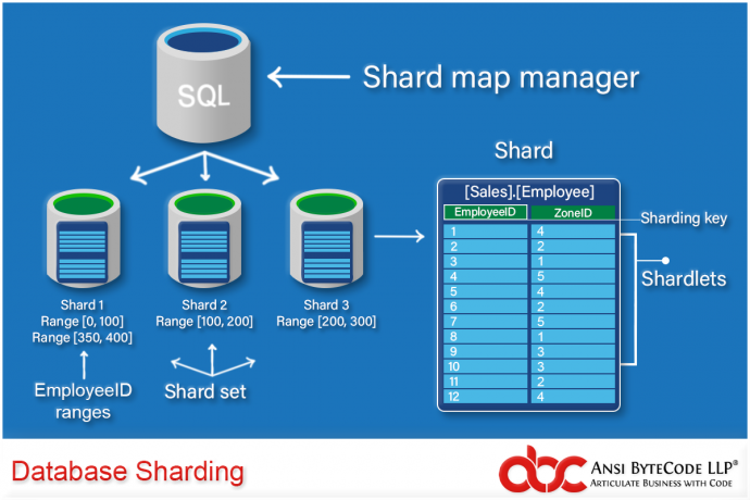 Database Sharding : Managing Data Effectively