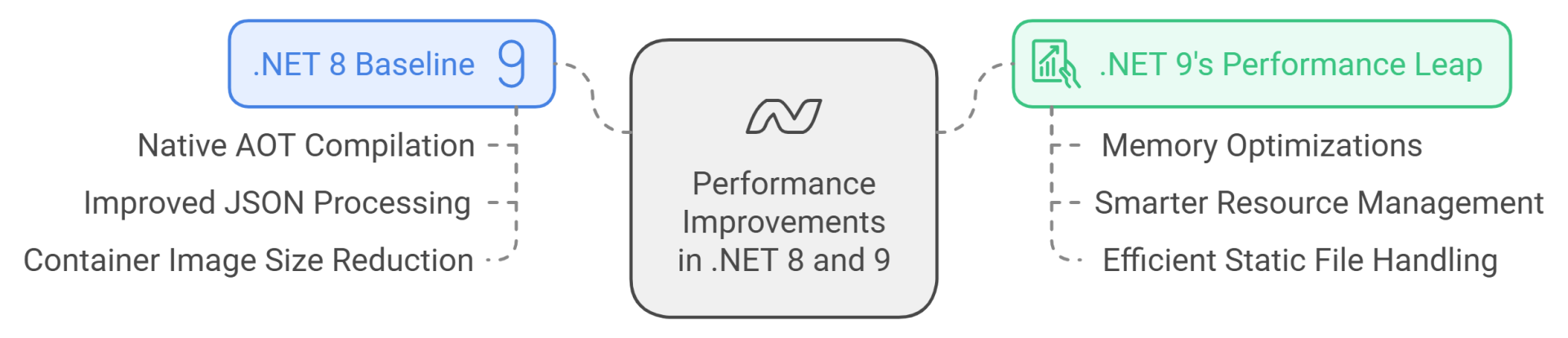 .NET 8 vs .NET 9: Evolution of the Modern .NET Stack - Ansi ByteCode LLP