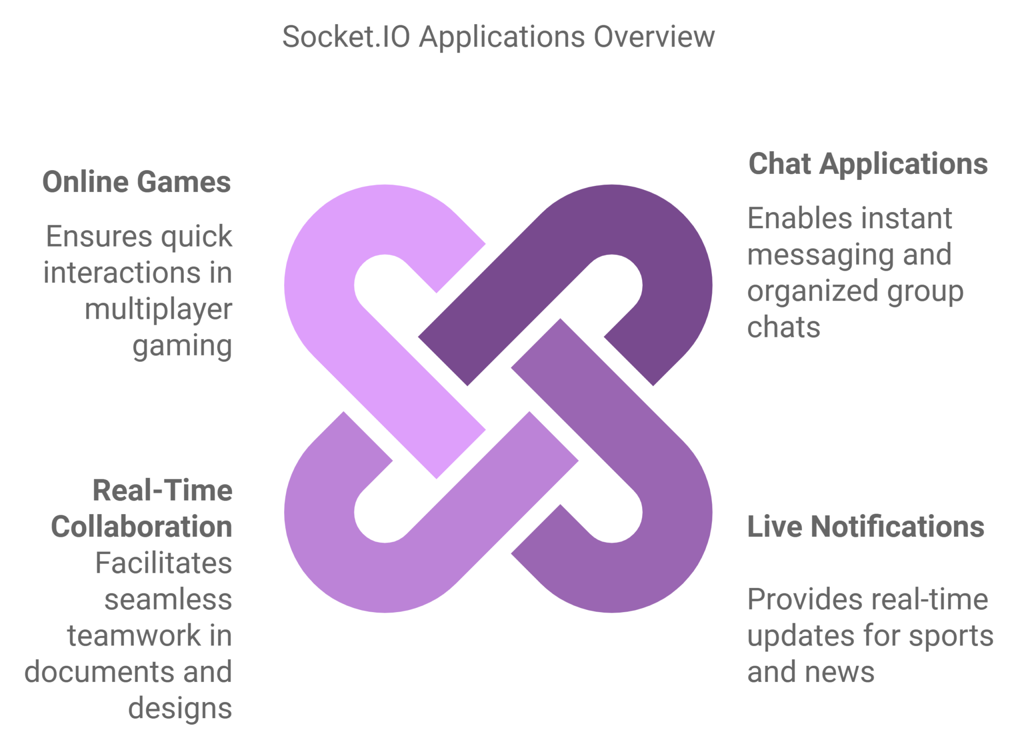 Socket.IO: Building Block of Real-Time Applications - Ansi ByteCode LLP